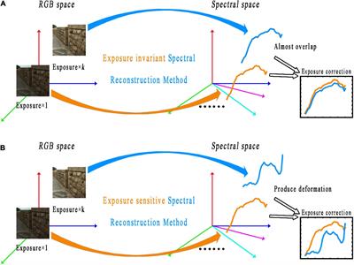 Research on the deep learning-based exposure invariant spectral reconstruction method
